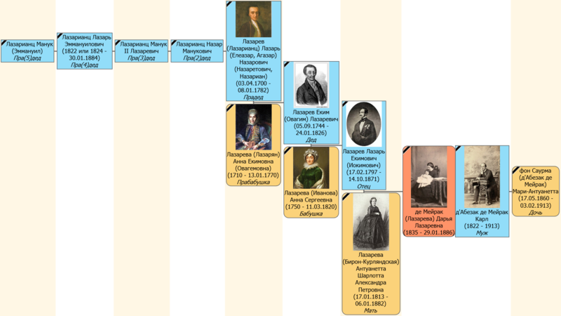 Файл:Дарья д′Абезак де Мейрак.png